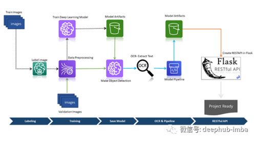 构建自动车牌识别系统