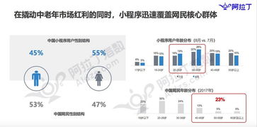 36氪首发 微信小程序8月份榜单发布,开发者数量已达到150万